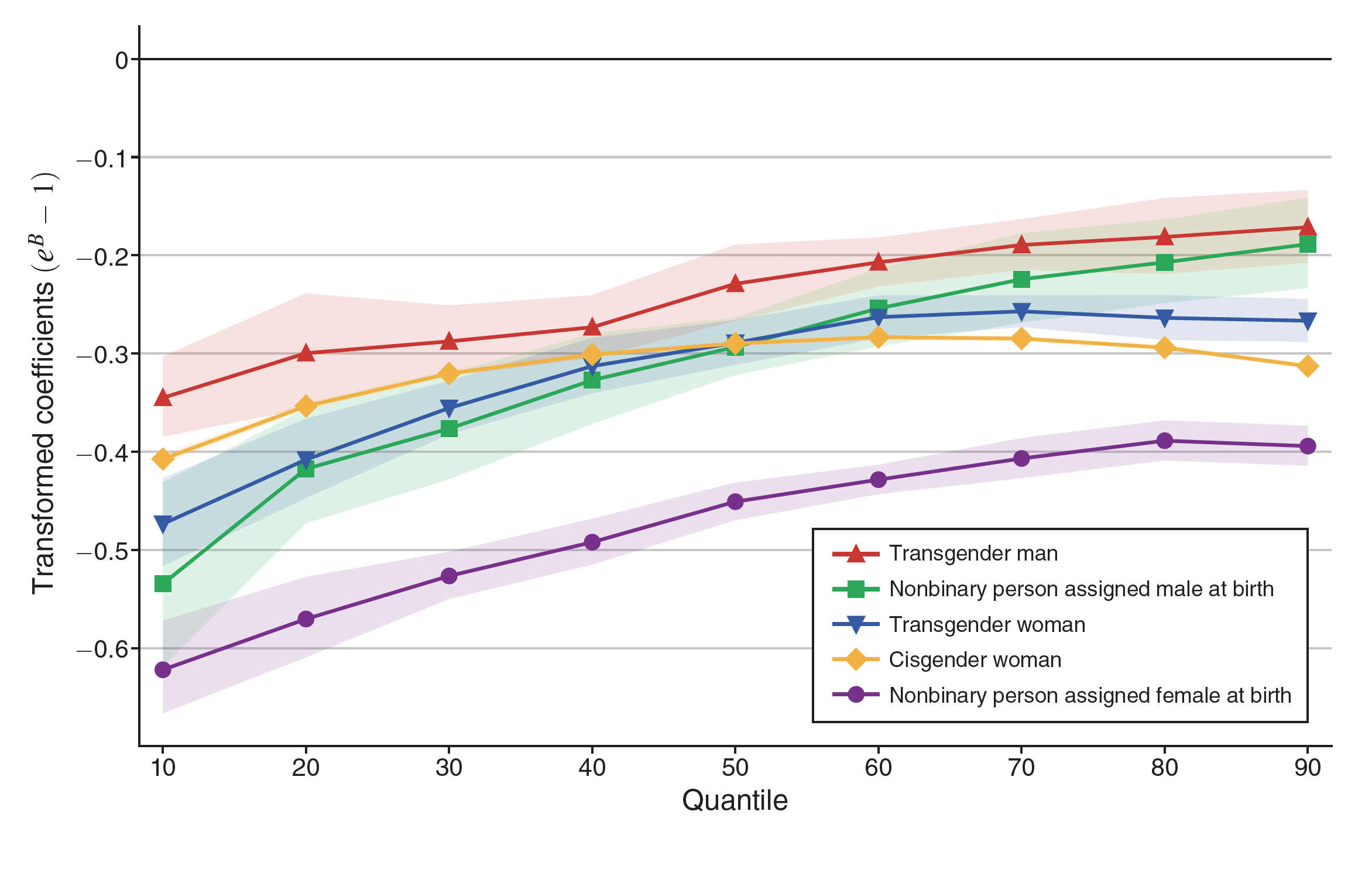 The chart shows conditional quantile percent differences for the 2019 earnings of transgender men, nonbinary persons assigned male at birth, transgender women, cisgender women, and nonbinary persons assigned female at birth compared to cisgender men.
