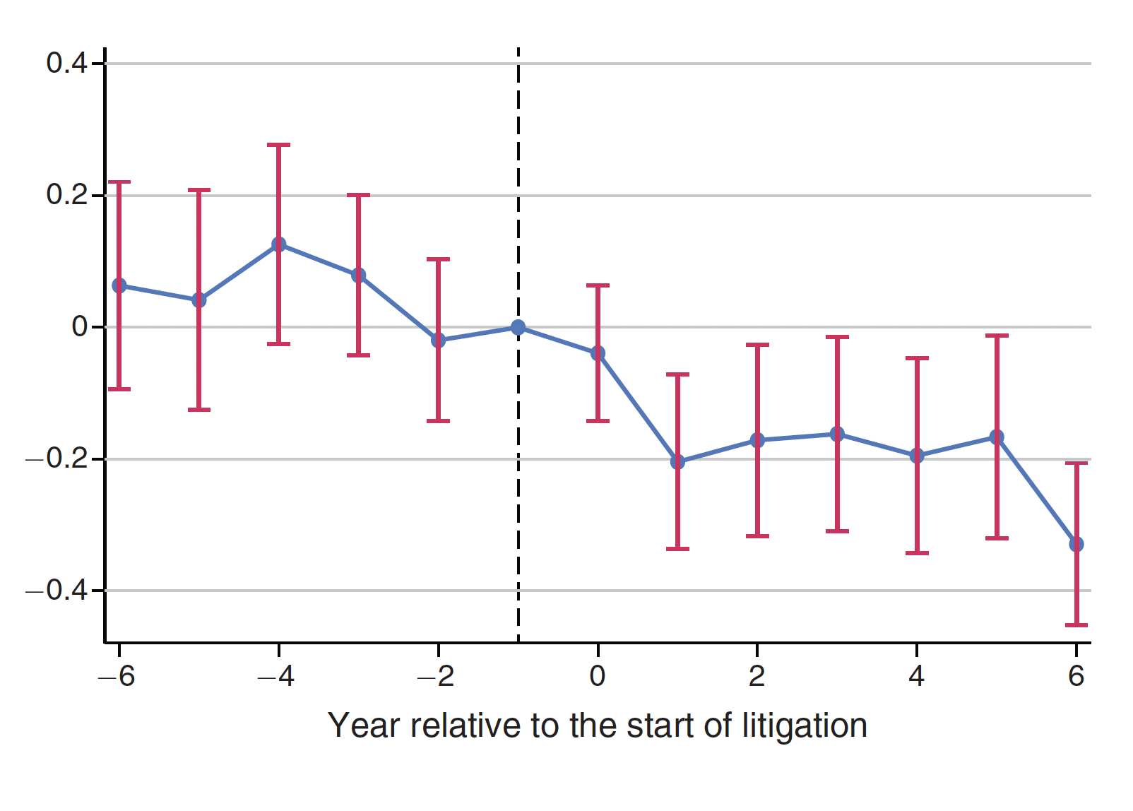 The chart shows conditional quantile percent differences for the 2019 earnings of transgender men, nonbinary persons assigned male at birth, transgender women, cisgender women, and nonbinary persons assigned female at birth compared to cisgender men.
